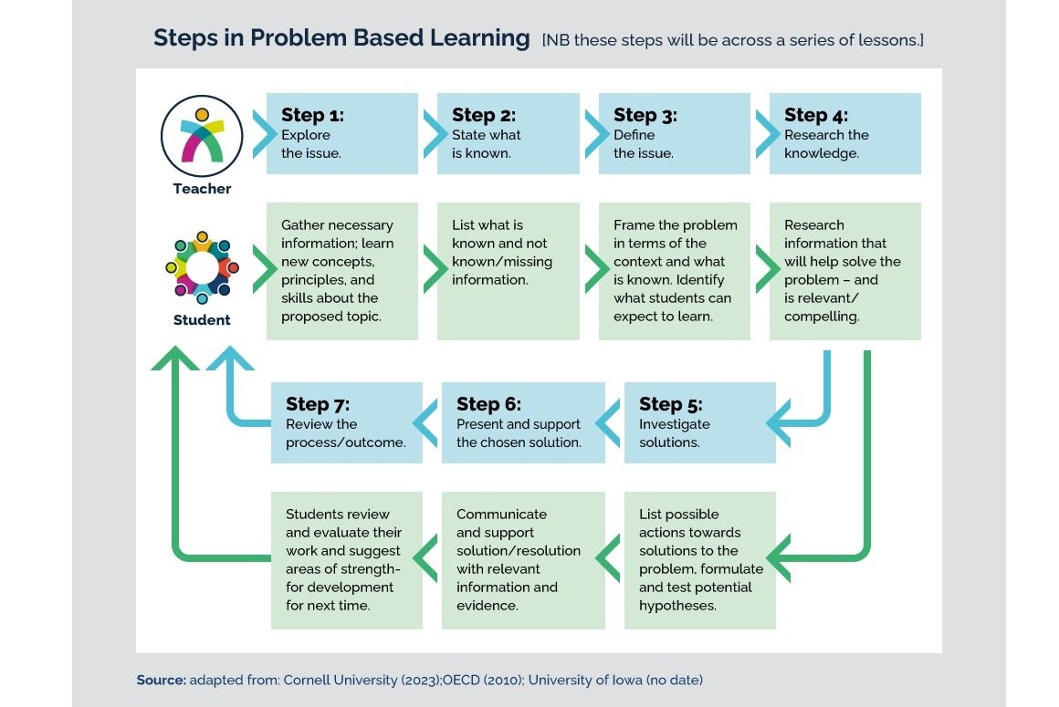 Problem Based Learning | Edge Foundation