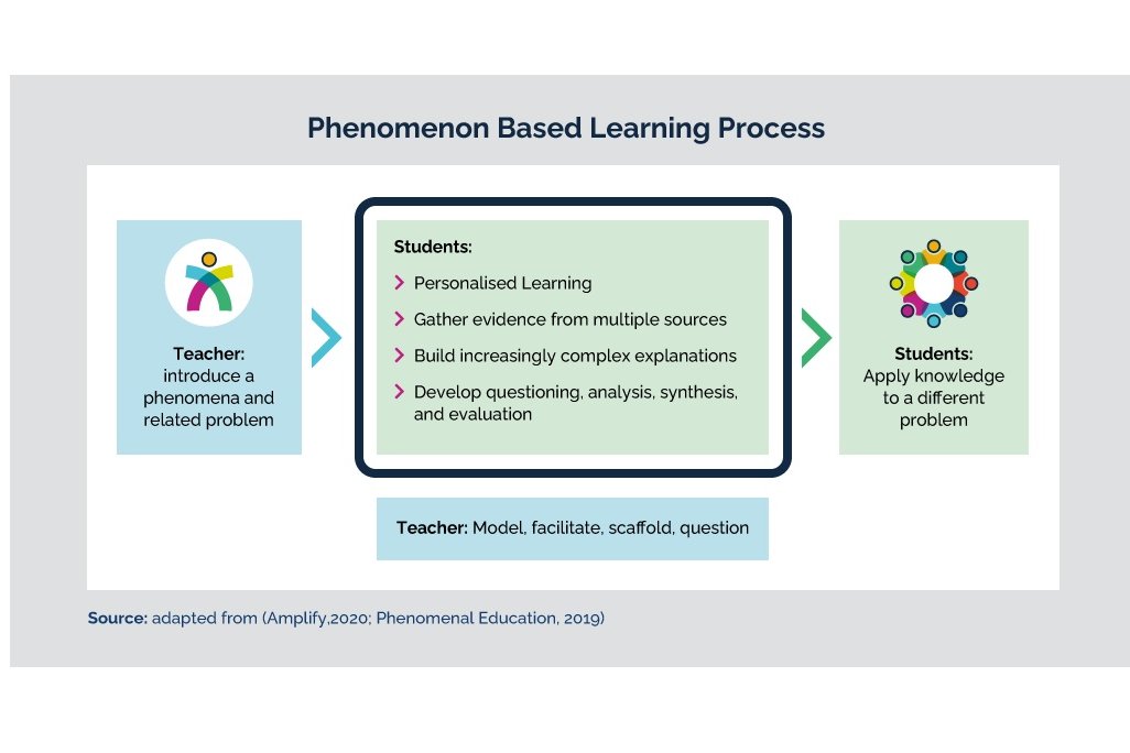 Phenomenon Based Learning | Edge Foundation