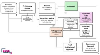 Flowchart